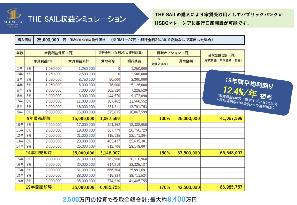 マレーシア不動産THE SAIL（ザ・セイル）の収益シミュレーション